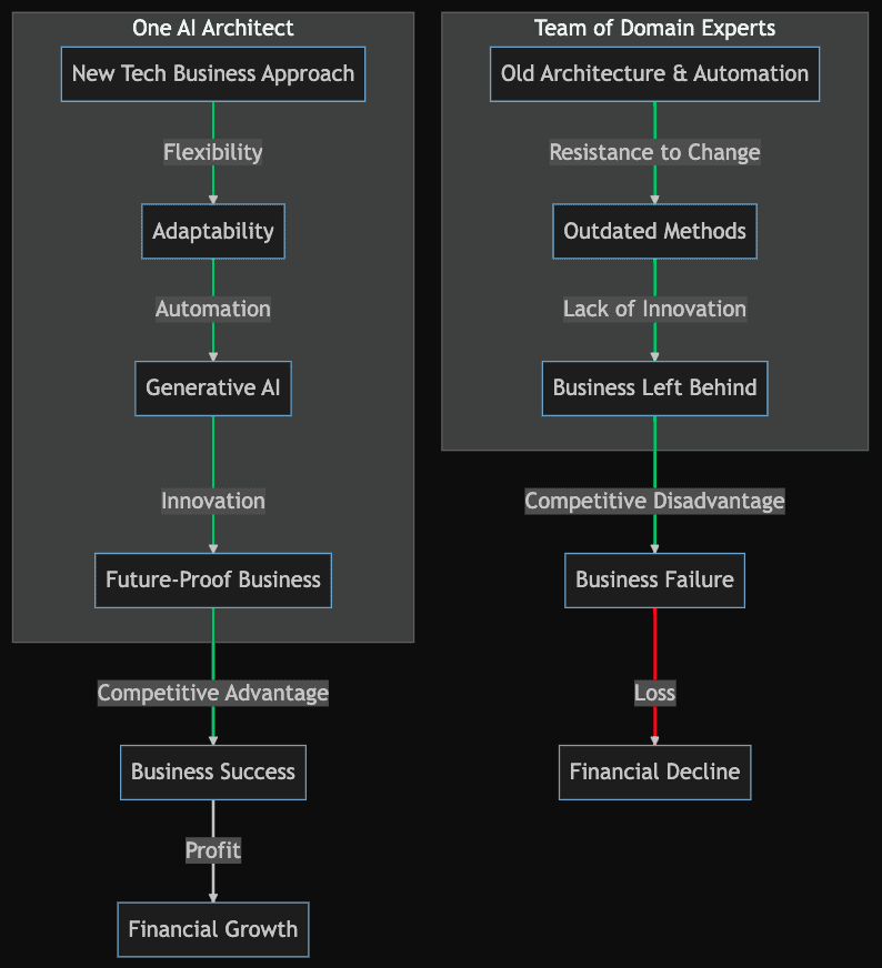 1 Ai Artist Over Traditional Team- Ai Generated Diagram